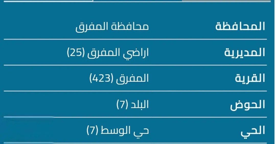 قطعة أرض تجارية استراتيجية للبيع في المفرق